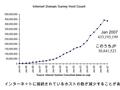 Jan 2007 433,193,199 このうちJP 30,841,523 インターネットに接続されているホストの数が減少することがある.