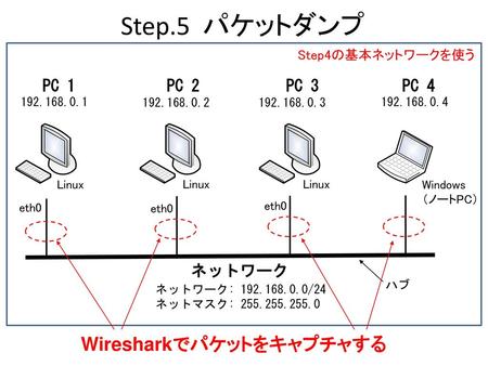 Step.5 パケットダンプ Wiresharkでパケットをキャプチャする PC 1 PC 2 PC 3 PC 4 ネットワーク