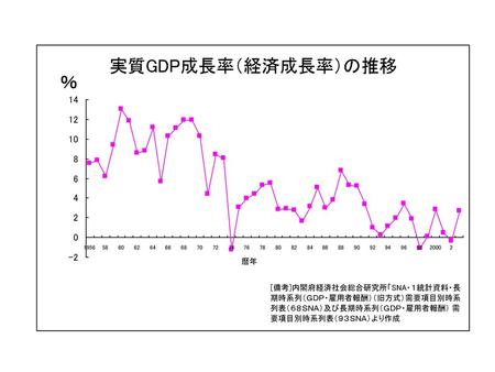 ＧＤＰとは？ ＧＤＰ（Gross Domestic Product：国内総生産）