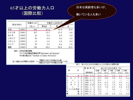 日本は高齢者も多いが、 働いている人も多い 65才以上の労働力人口 （国際比較）.