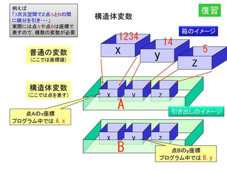 A B x y z 復習 構造体変数 普通の変数 x y z 構造体変数 x y z 箱のイメージ 引き出しのイメージ