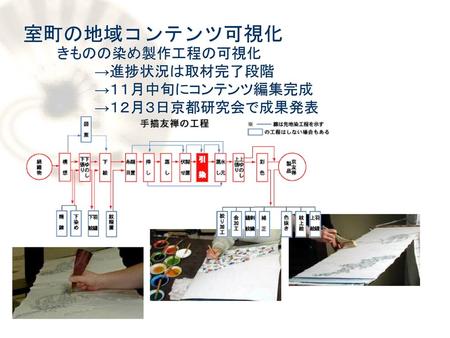 室町の地域コンテンツ可視化 →進捗状況は取材完了段階 →１１月中旬にコンテンツ編集完成 →１２月３日京都研究会で成果発表