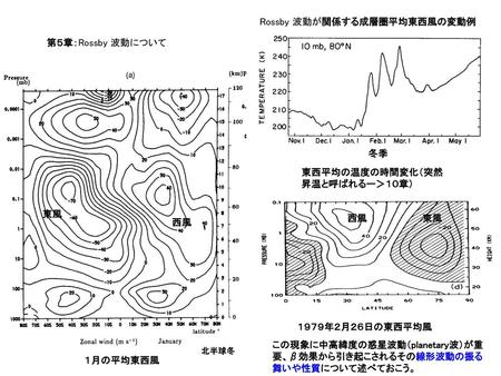 Rossby 波動が関係する成層圏平均東西風の変動例