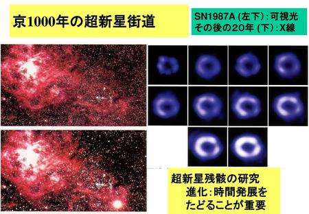 京1000年の超新星街道 超新星残骸の研究 進化：時間発展を たどることが重要 SN1987A (左下）：可視光