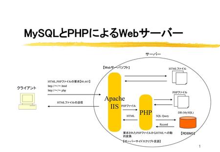 MySQLとPHPによるWebサーバー Apache IIS PHP サーバー クライアント 【Webサーバソフト】 【RDBMS】