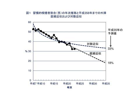 図１ 習慣的喫煙者割合（男）の年次推移と平成358年までの外挿 直線近似および対数近似