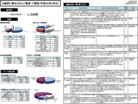 大阪府に寄せられたご意見・ご要望（平成２２年２月分）