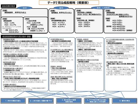 データで見る成長戦略（概要版） 成長目標の現状 経済 雇用 集客、人流物流 成長阻害要因等から見た現状・課題 【目標】