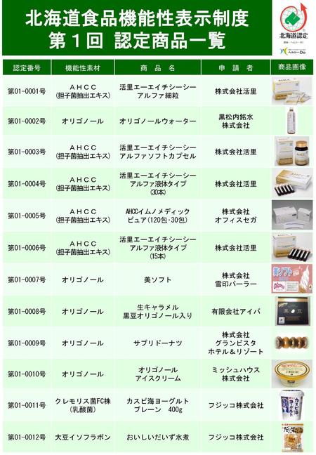 北海道食品機能性表示制度 第１回 認定商品一覧