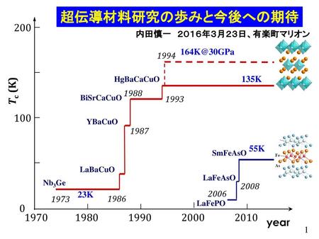 超伝導材料研究の歩みと今後への期待 200 Tc (K) year