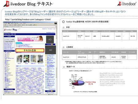 Livedoor Blog テキスト livedoor Blogのトップページは「Blogユーザー（書き手）のログインページ」と「リーダー（読み手）のBlogポータルサイト」という2つの性質を持っております。多くのBlogファンの目を釘付けにするメニューをご用意いたしました。 http://portal.blog.livedoor.com/category-1.html.