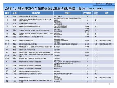 【別表１】「特例市並みの権限移譲」【重点取組】事務一覧【第１フェーズ】 NO.２