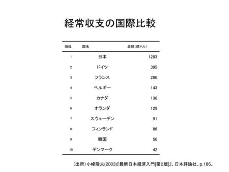 （出所）小峰隆夫(2003)『最新日本経済入門[第２版]』、日本評論社、p.186。