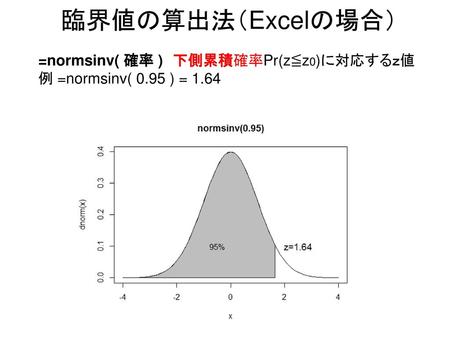 臨界値の算出法（Excelの場合） =normsinv( 確率 ) 下側累積確率Pr(z≦z0)に対応するｚ値