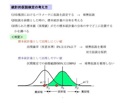 統計的仮説検定の考え方 (1)母集団におけるパラメータに仮説を設定する → 帰無仮説 (2)仮説を前提とした時の、標本統計量の分布を考える