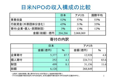 日米ＮＰＯの収入構成の比較 寄付の内訳 日本 アメリカ 国際平均 事業収益 52％ 57％ 53％ 行政資金（外郭団体分含む） 45％