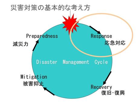 災害対策の基本的な考え方 Preparedness Response 応急対応 減災力 Disaster Management Cycle