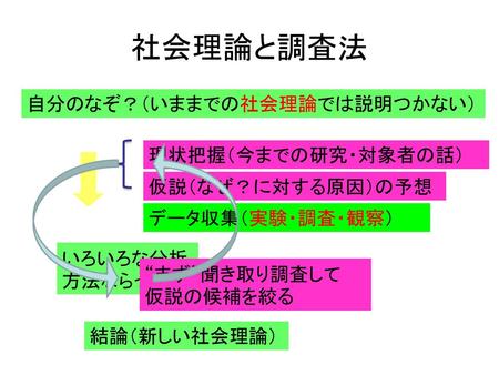 社会理論と調査法 自分のなぞ？（いままでの社会理論では説明つかない） 現状把握（今までの研究・対象者の話） 仮説（なぜ？に対する原因）の予想