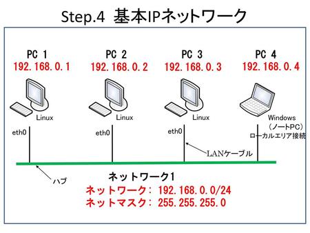 Step.4 基本IPネットワーク PC 1 PC 2 PC 3 PC