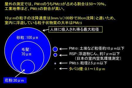 屋外の測定では、PM10のうちPM2. 5が占める割合は50〜70％。 工業地帯ほど、PM2