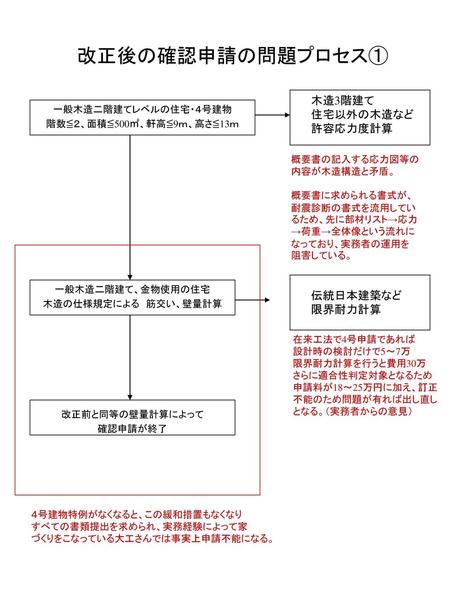 一般木造二階建てレベルの住宅・４号建物 階数≦２、面積≦500㎡、軒高≦9ｍ、高さ≦13ｍ