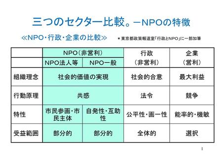 三つのセクター比較。－ＮＰＯの特徴 ≪ＮＰＯ・行政・企業の比較≫ ＊東京都政策報道室「行政とＮＰＯ」に一部加筆 ＮＰＯ（非営利） 行政