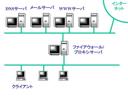 インターネット メールサーバ DNSサーバ WWWサーバ ファイアウォール/プロキシサーバ クライアント.