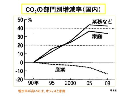 CO2の部門別増減率（国内） 増加率が高いのは、オフィスと家庭 環境省 1.