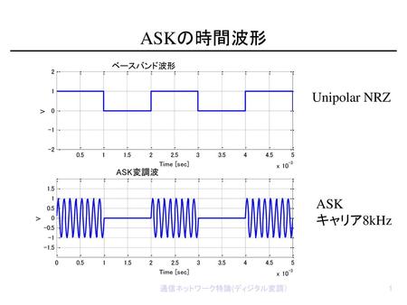 ASKの時間波形 Unipolar NRZ ASK キャリア8kHz 通信ネットワーク特論(ディジタル変調）