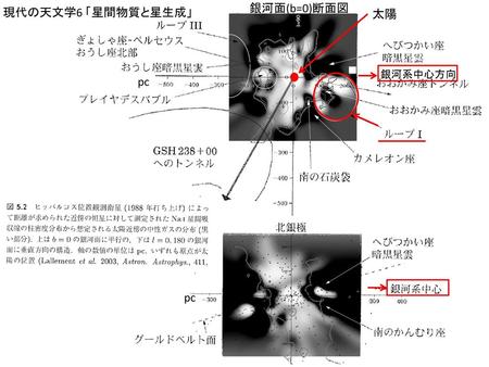 銀河面(b=0)断面図 現代の天文学6 「星間物質と星生成」 太陽 pc pc 銀河系中心方向