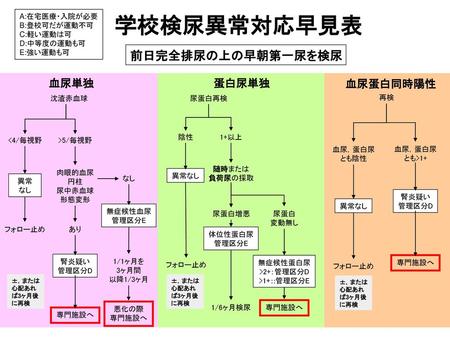 学校検尿異常対応早見表 前日完全排尿の上の早朝第一尿を検尿 血尿単独 蛋白尿単独 血尿蛋白同時陽性 A:在宅医療・入院が必要