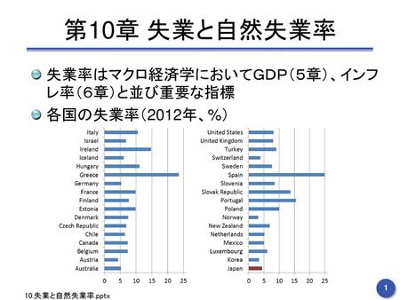 第10章 失業と自然失業率 失業率はマクロ経済学においてＧＤＰ（５章）、インフレ率（６章）と並び重要な指標 各国の失業率（2012年、%）