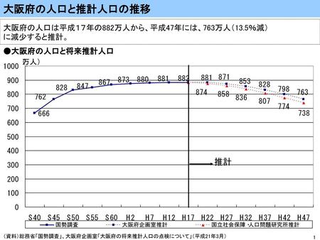 大阪府の人口と推計人口の推移 推計 大阪府の人口は平成１７年の882万人から、平成47年には、763万人（13.5％減） に減少すると推計。