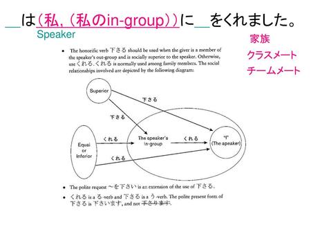 ＿は（私, （私のin-group））に＿をくれました。