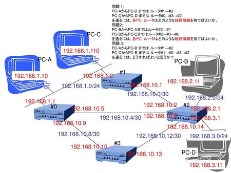 問題 1： PC-AからPC-B までは ルータ#1→#2 PC-CからPC-D までは ルータ#0→#3→#2