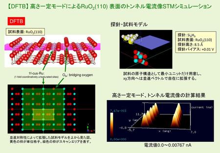 【DFTB】 高さ一定モードによるRuO2(110) 表面のトンネル電流像STMシミュレーション
