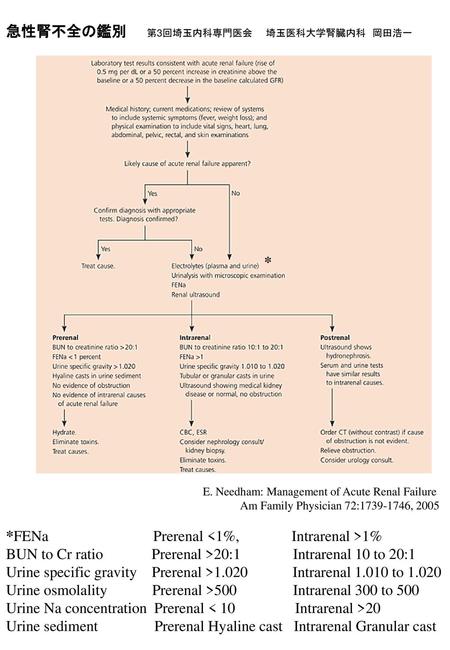 急性腎不全の鑑別 第3回埼玉内科専門医会 埼玉医科大学腎臓内科 岡田浩一