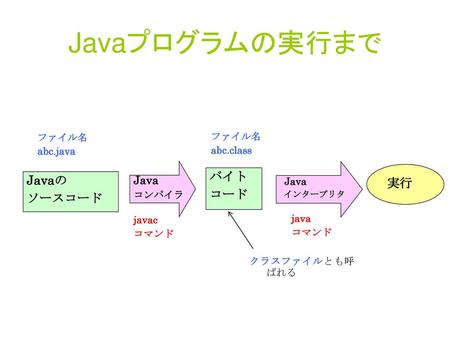Javaプログラムの実行まで バイト Javaの コード 実行 ソースコード Java ファイル名 ファイル名 abc.java