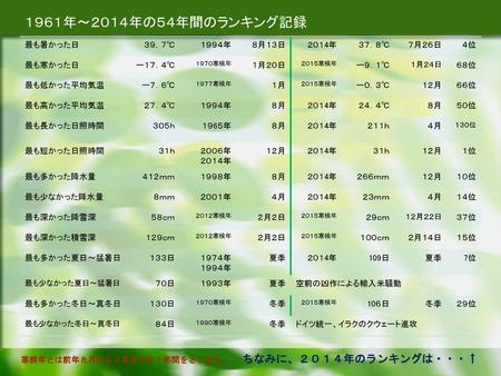 １９６１年～２０１４年の５４年間のランキング記録 最も暑かった日 ３９，７℃ １９９４年 ８月１３日 ２０１4年 ３７．８℃ ７月２６日