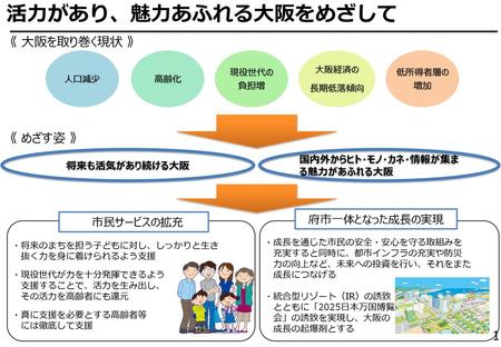 活力があり、魅力あふれる大阪をめざして 《 大阪を取り巻く現状 》 《 めざす姿 》 府市一体となった成長の実現 市民サービスの拡充