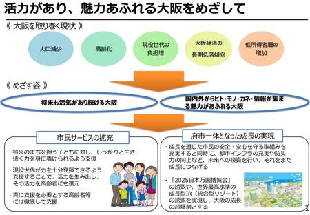 活力があり、魅力あふれる大阪をめざして 《 大阪を取り巻く現状 》 《 めざす姿 》 府市一体となった成長の実現 市民サービスの拡充