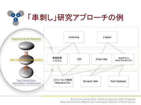 「串刺し」研究アプローチの例 e-learning e-space 動画配信 システム SOI Smart Web ストリーミング技術