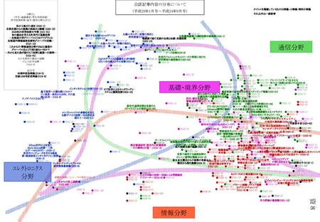 通信分野 通信分野 基礎・境界分野 基礎・境界分野 ｴﾚｸﾄﾛﾆｸｽ 分野 資８ 情報分野 情報分野 会誌記事内容の分布について