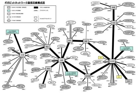 ギガビットネットワーク通信回線構成図 札幌 仙台 金沢 長野 岡山 天神 淡路 大手町 高松 名古屋 北海道大学 600M 岩見沢自治体