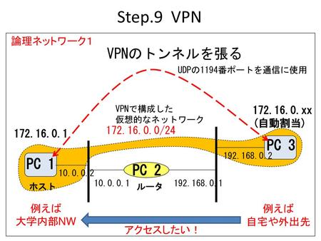 Step.9 VPN VPNのトンネルを張る PC 3 PC 1 PC 2 論理ネットワーク１ xx (自動割当)