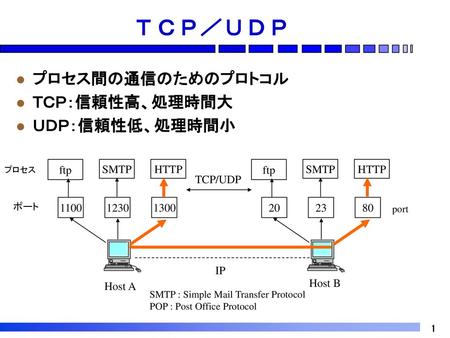 ＴＣＰ／ＵＤＰ プロセス間の通信のためのプロトコル ＴＣＰ：信頼性高、処理時間大 ＵＤＰ：信頼性低、処理時間小 ftp SMTP HTTP