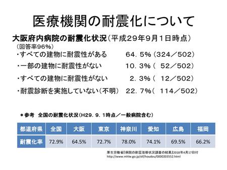医療機関の耐震化について 大阪府内病院の耐震化状況（平成２９年９月１日時点） ・一部の建物に耐震性がない １０．３％ （ ５２／５０２）