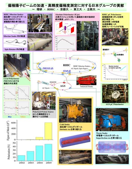 偏極陽子ビームの加速 ・ 高精度偏極度測定に対する日本グループの貢献 ～ 理研 ・ RBRC ・ 京都大 ・ 東工大 ・ 立教大 ～