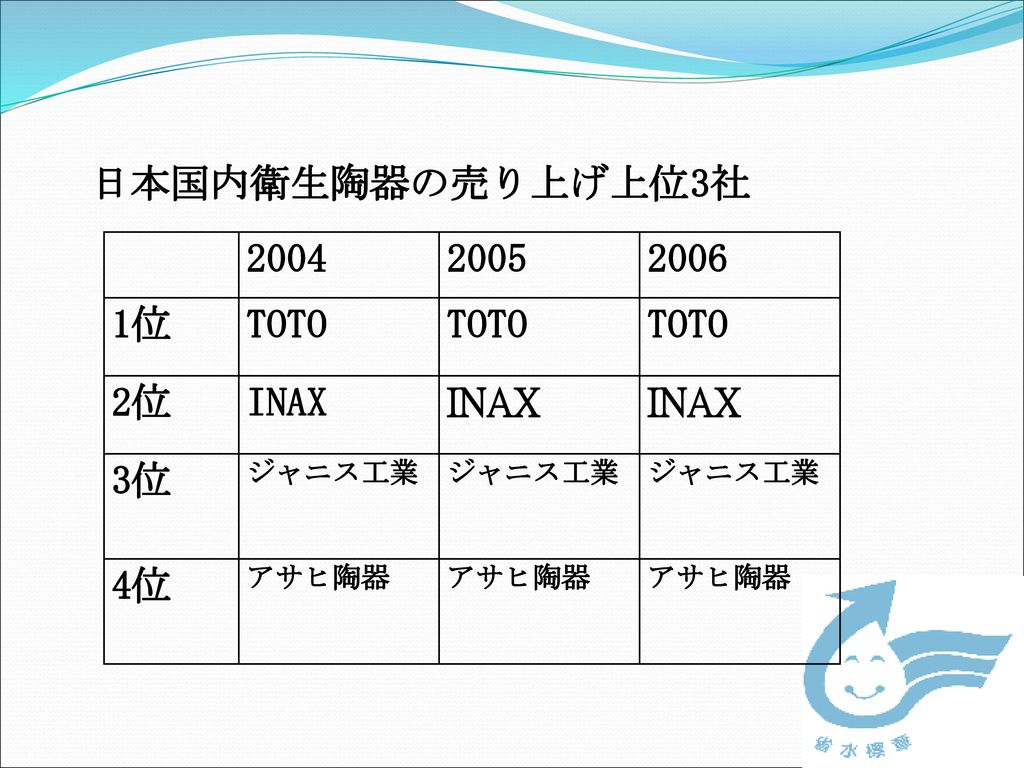 台日経貿研究 テーマ 節水便器 Totoとhcg の比較 Ppt Download