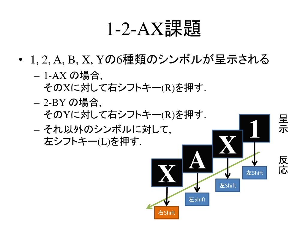1 X A 1-2-AX課題 1, 2, A, B, X, Yの6種類のシンボルが呈示される